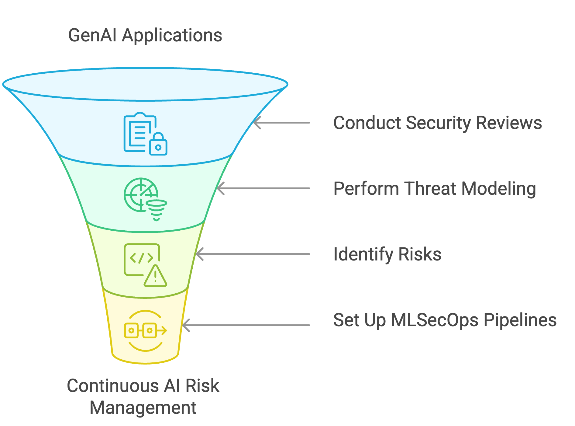 GenAI Security Reviews illustration