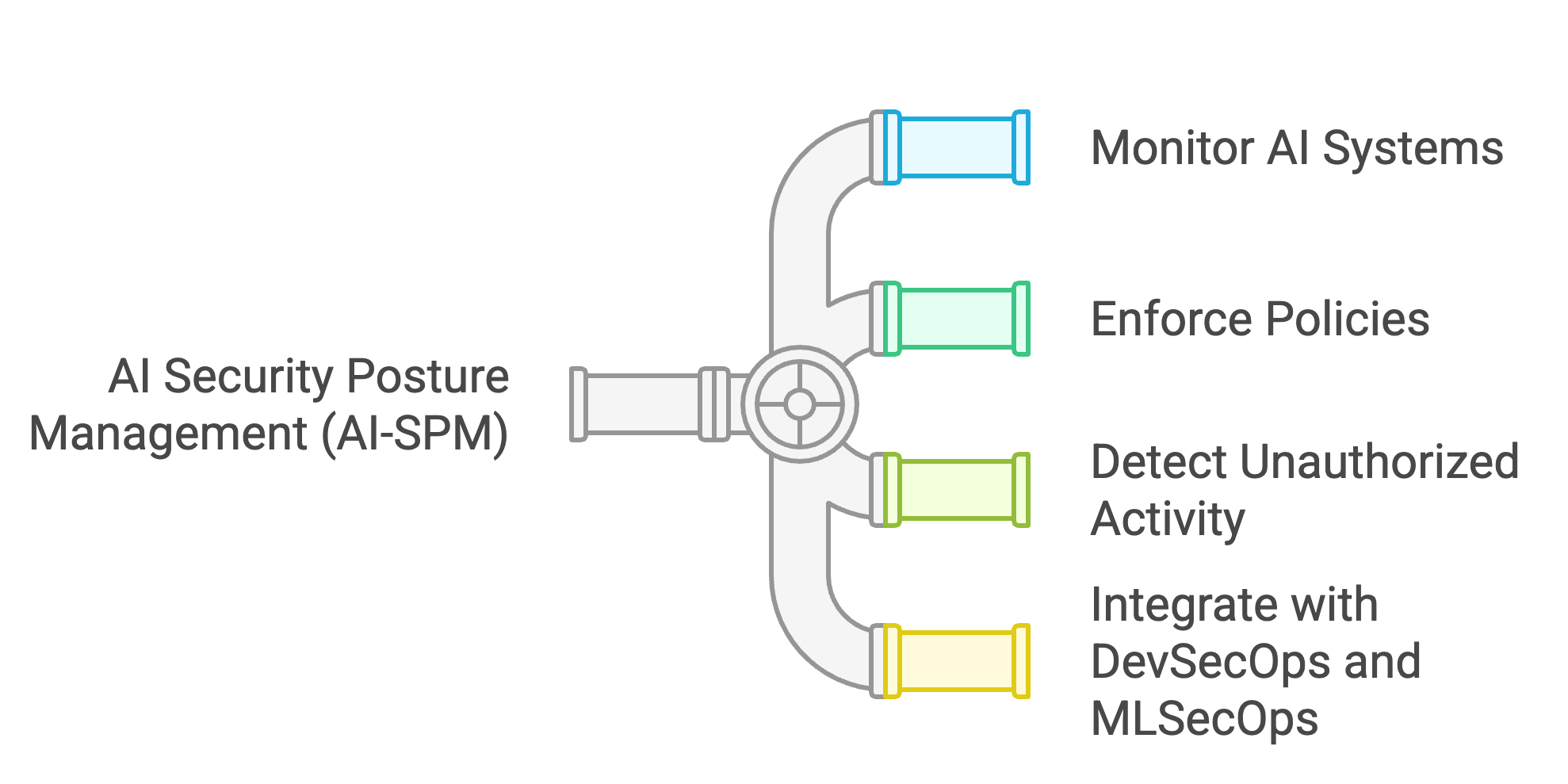 AI Security Posture Management illustration