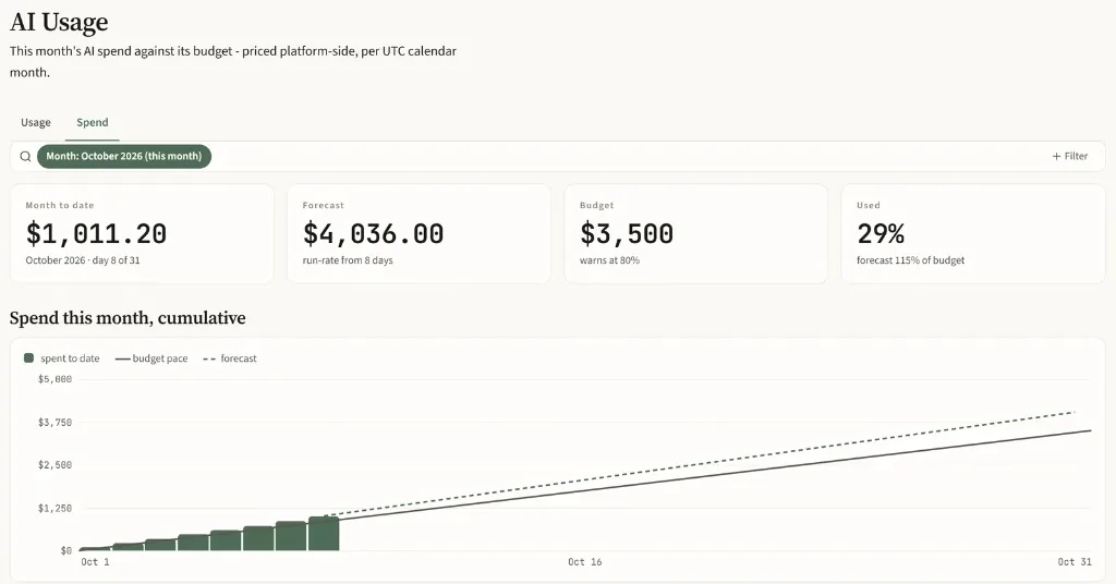 IndraTrace AI spend view: $1,011.20 spent month to date, a $4,036 forecast against a $3,500 budget, and a cumulative spend chart with budget pace and forecast lines