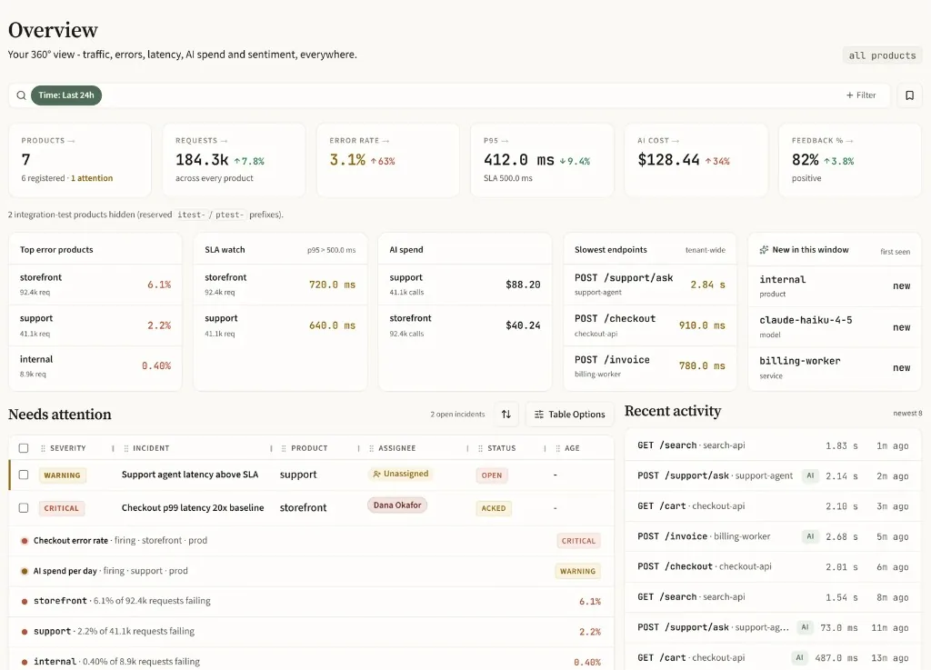 IndraTrace Overview dashboard showing requests, error rate, p95 latency, AI cost and feedback across products, plus SLA watch, slowest endpoints and open incidents